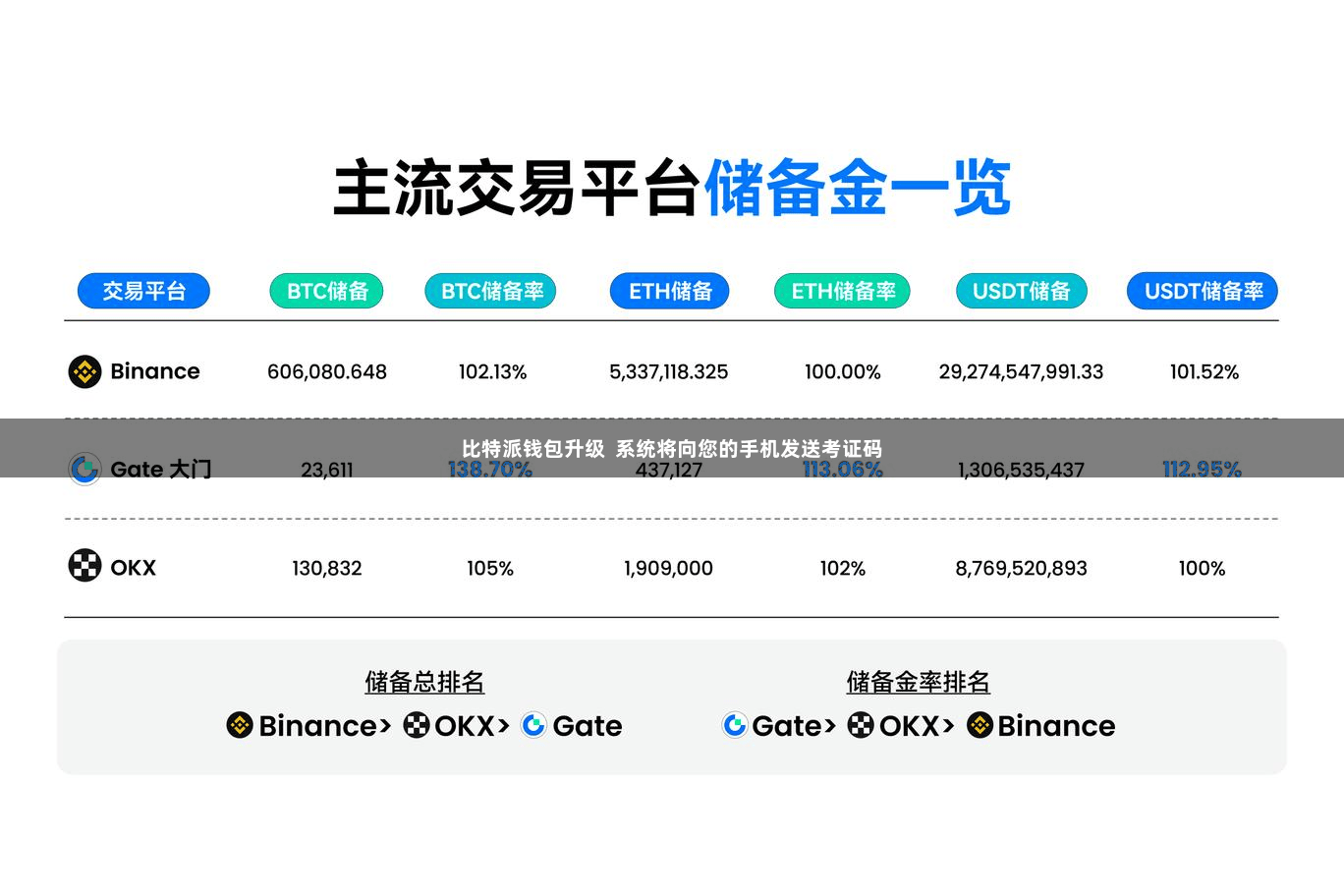 比特派钱包升级  系统将向您的手机发送考证码